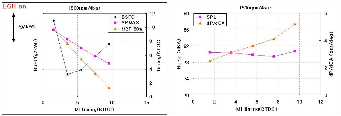 1500rpm/4bar 메인분사시기 시험 결과