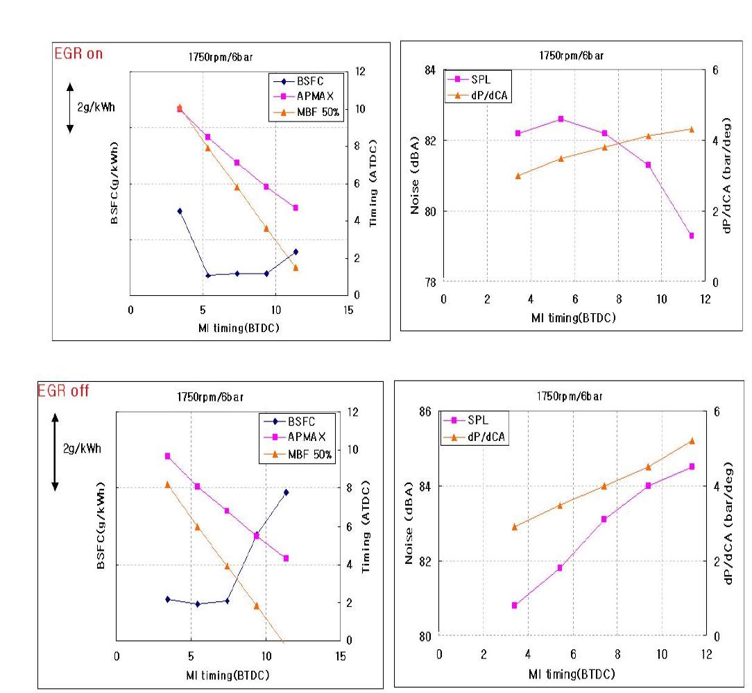 1750rpm/6bar 영역 분사시기 시험 결과 (EGR ON/OFF조건 비교)