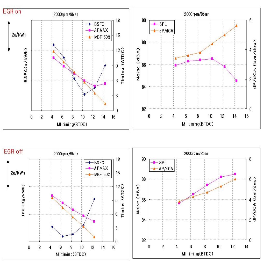 2000RPM/8BAR 메인분사시기 시험 결과 (EGR ON/OFF 조건)