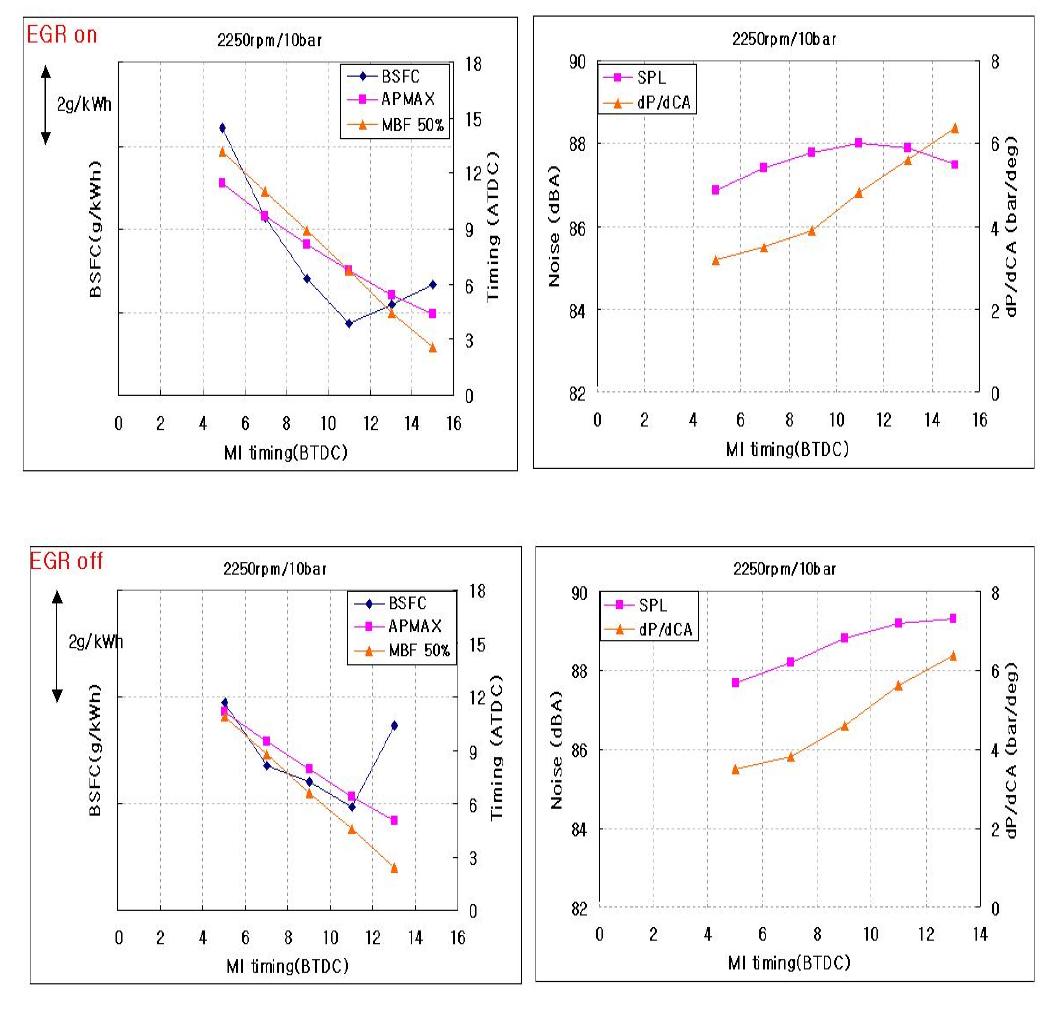 2250RPM/10BAR 영역 메인분사시기 변경 시험 결과 (EGR ON/OFF 조건)