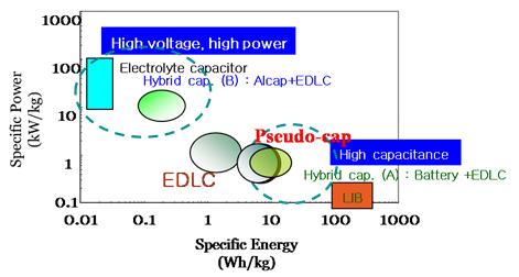 에너지 저장 장치의 종류 (에너지 밀도와 비출력의 관계)
