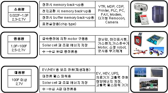 용량별 캐패시터의 사용 용도 비교