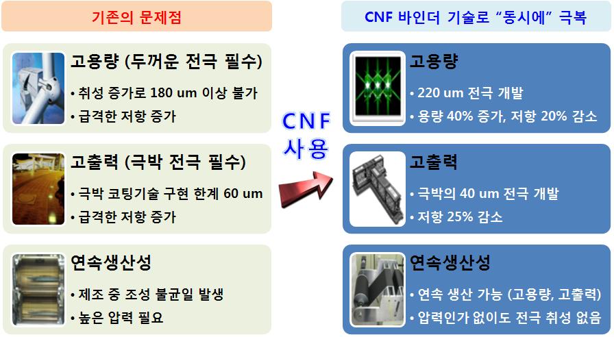 CNF를 이용한 고출력 극박 제조기술 확보