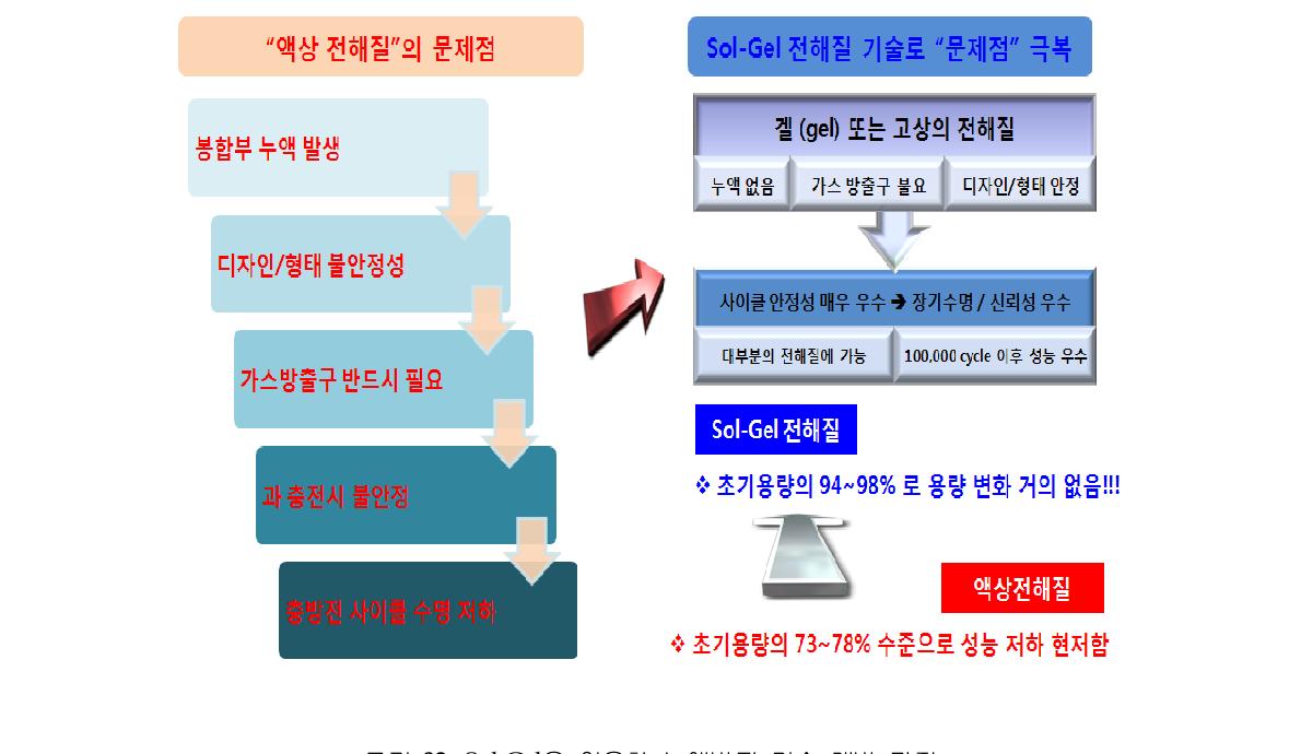 Sol-Gel을 이용한 누액방지 기술 개발 과정