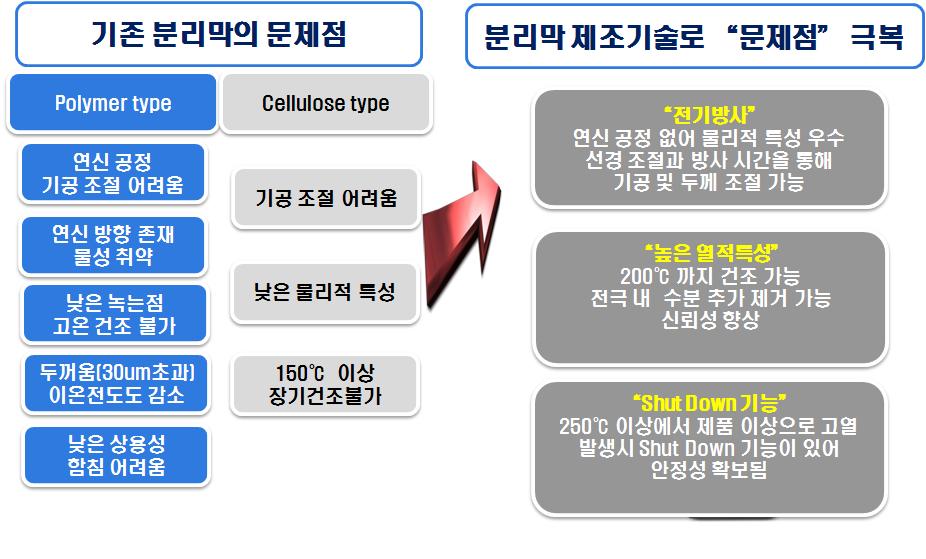 분리막 개선을 통한 슈퍼캐패시터 제조 기술 확보