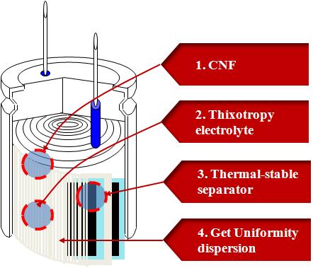 슈퍼캐패시터 최종 구조 개발 결과