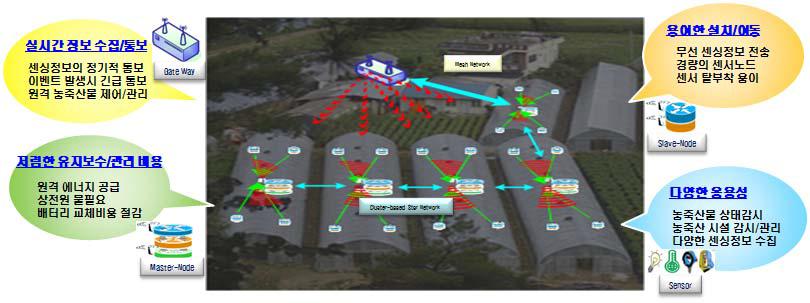 자기유지 지원 기반 농축산 시설물 모니터링/제어 응용 서비스 개념도
