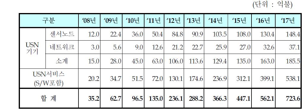 세계 USN 시장전망