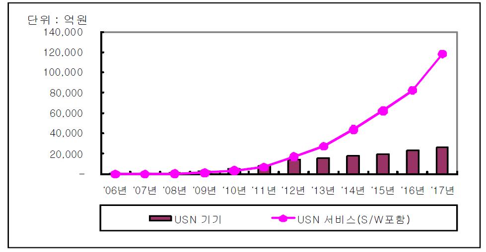 USN 기기 국내시장전망