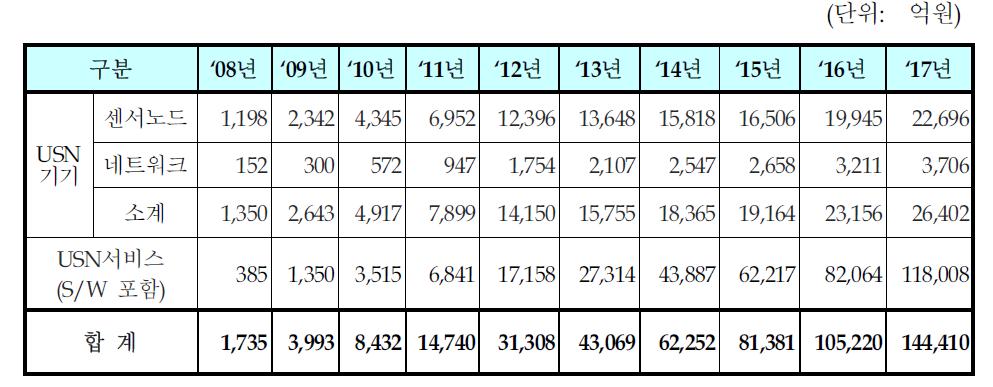 USN 국내시장 전망