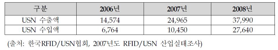 USN 수출입 규모