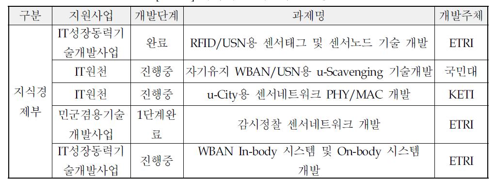 국내 주요 기술개발 현황