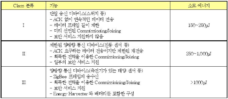 ZigBee Batteryless의 디바이스 분류