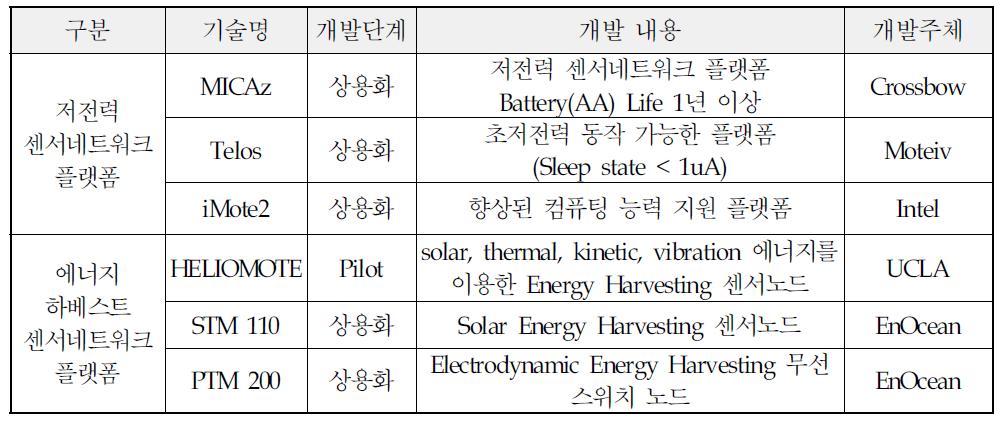 해외 주요국의 기술개발 현황