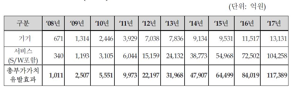 USN 산업의 부가가치유발효과