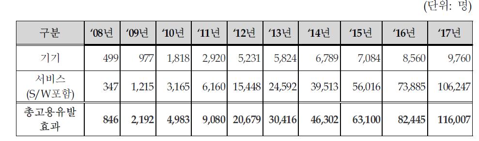 USN 산업의 고용유발효과