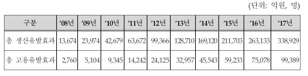 USN 타산업의 간접생산 및 고용유발효과