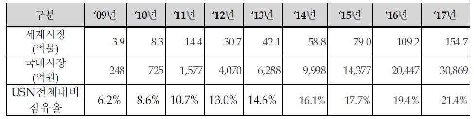 본 과제의 국내외 시장전망