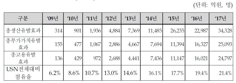 본 과제의 직접파급 효과