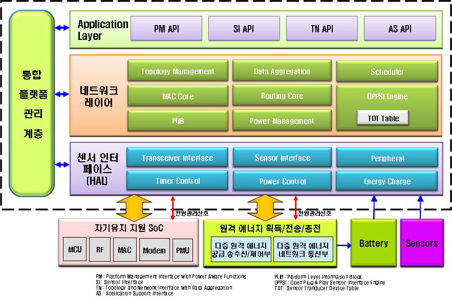 자기유지 지원 센서노드 플랫폼 기능 구성도