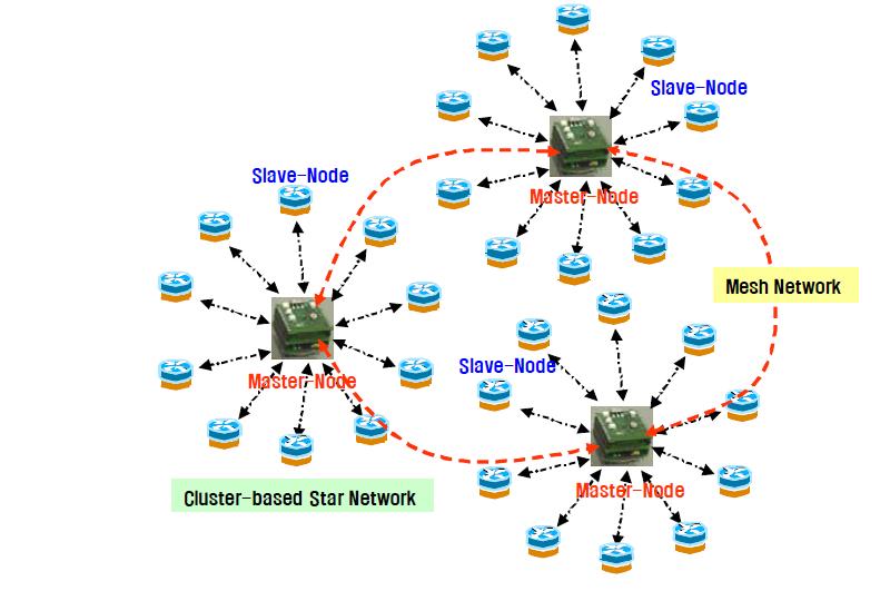 Slave-노드와 Master-노드 기반의 소규모 클러스터 네트워크 구조