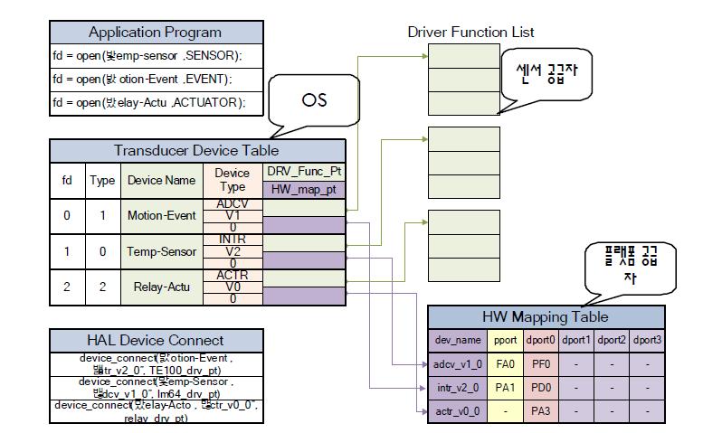 개방형 Plug & Play를 지향하는 센서 인터페이스 개념