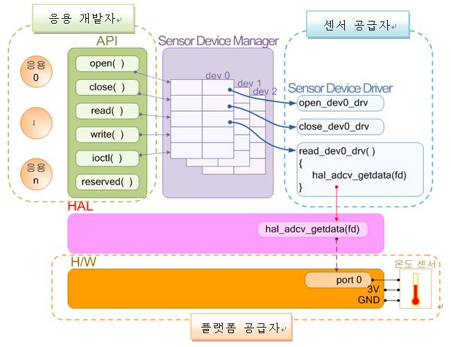 센서 표준 인터페이스 플랫폼 구조