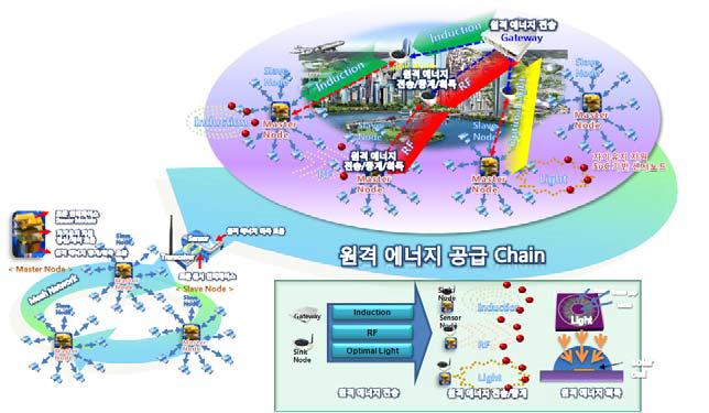 원격 에너지 공급 Chain 기반 자기유지 지원 통합 테스트베드 구성도