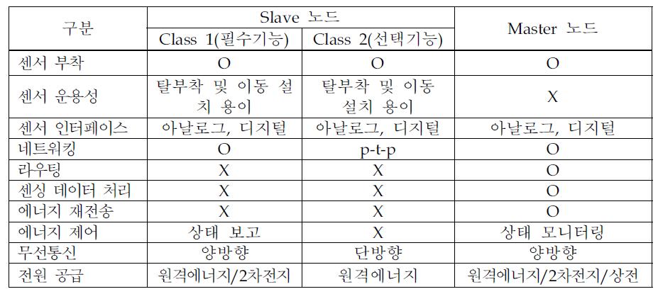 센서노드 분류 비교표