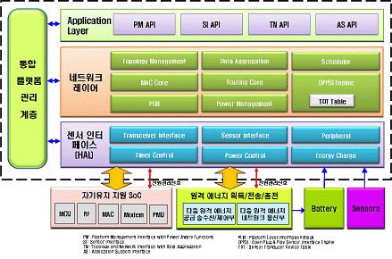 자기유지 지원 Master 센서노드 플랫폼 논리적 구조도