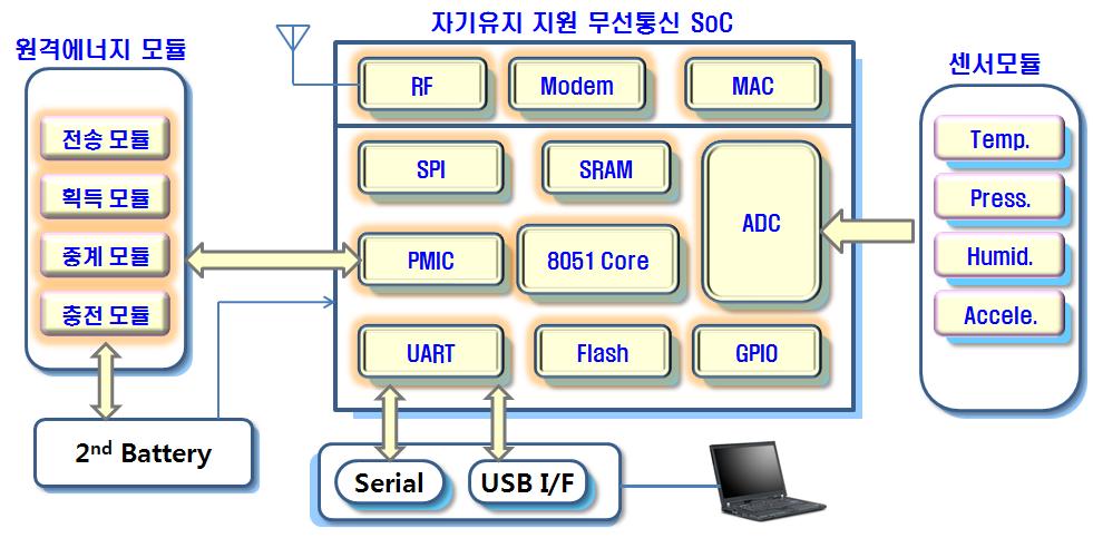 자기유지 지원 Master 센서노드 플랫폼 하드웨어 전체 구성도