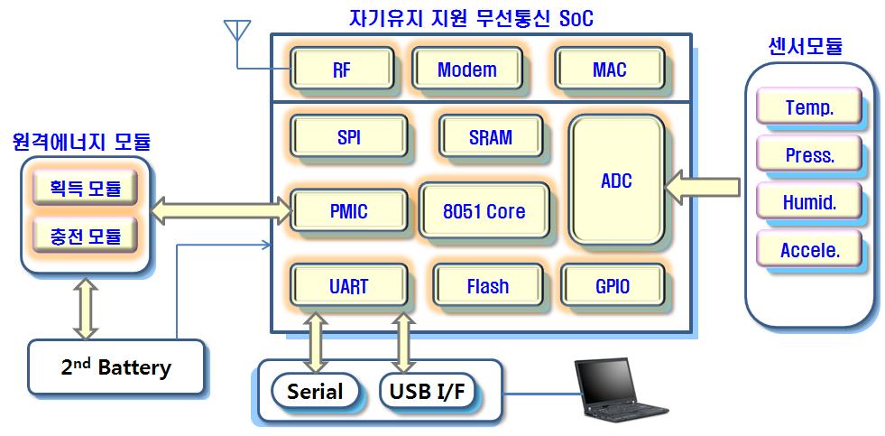 자기유지 지원 Slave 센서노드 플랫폼 하드웨어 전체 구성도