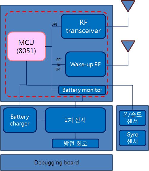 자기유지 지원 센서노드 개념모델 플랫폼 개념도