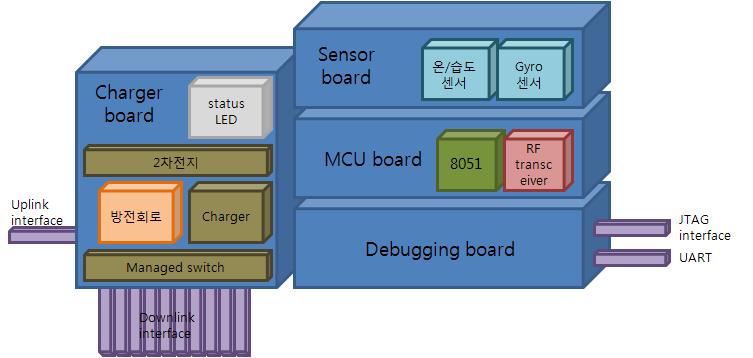 자기유지 지원 센서노드 개념모델 플랫폼 보드 구성도