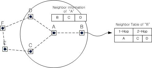 Mesh 라우팅을 위한 Neighbor Table 구성 방법