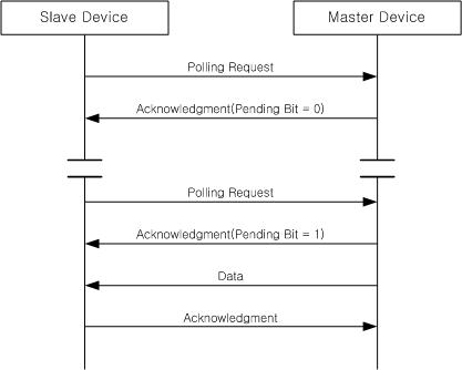 Slave 디바이스의 Polling 방식