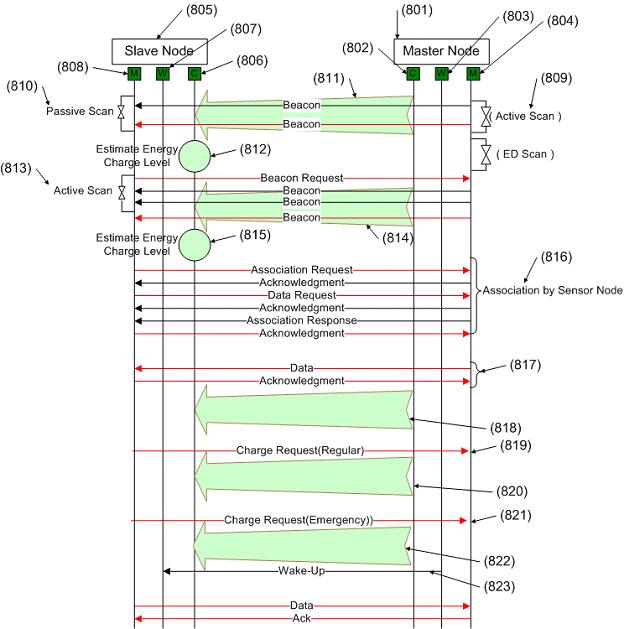 IEEE 802.15.4 기반 자기유지 지원 원격 에너지 전송 MAC Procesure