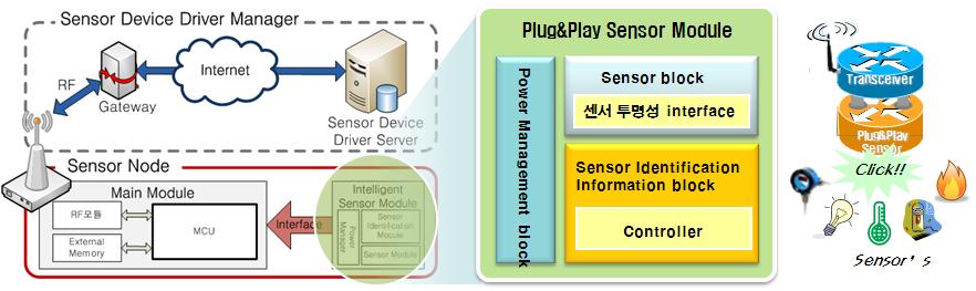 Plug & Play 센서 표준 인터페이스 지원 플랫폼의 구조