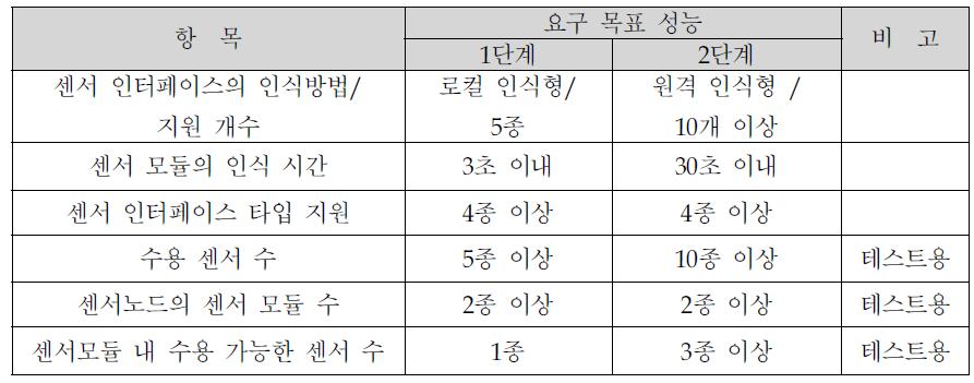 센서 표준 인터페이스 지원 플랫폼의 주요 목표 성능