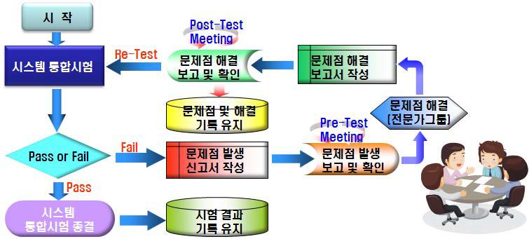 문제점 발생 및 처리 절차