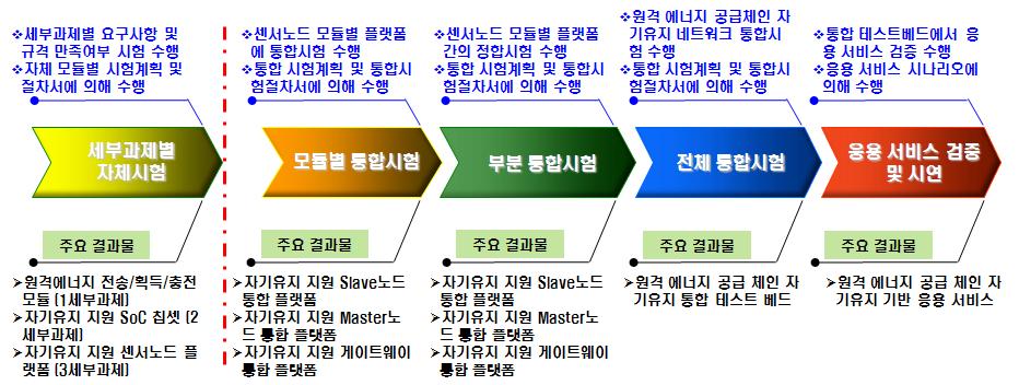 통합시험 단계