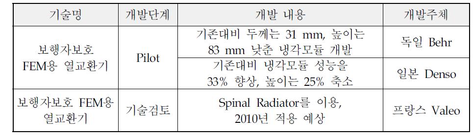 해외 주요국의 기술개발 현황