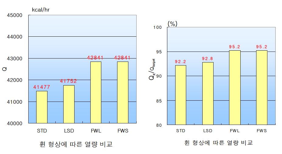 기준 풍속에서 기존의 라디에이터 대비 신개념 라디에이터의 예측성능 비교