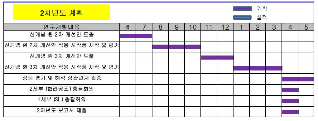 2차년도 연구개발 추진 일정