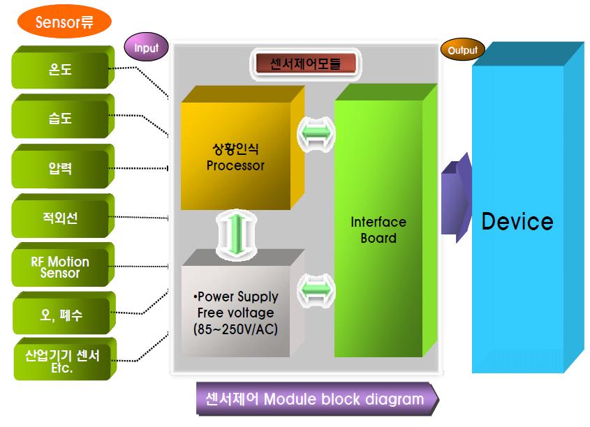 [보고서]상황인식기반의 센서모듈개발