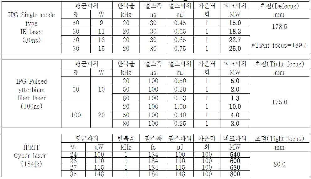 레이저 공정조건