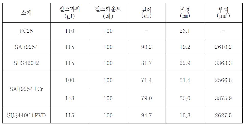 184fs급 딤플 치수측정