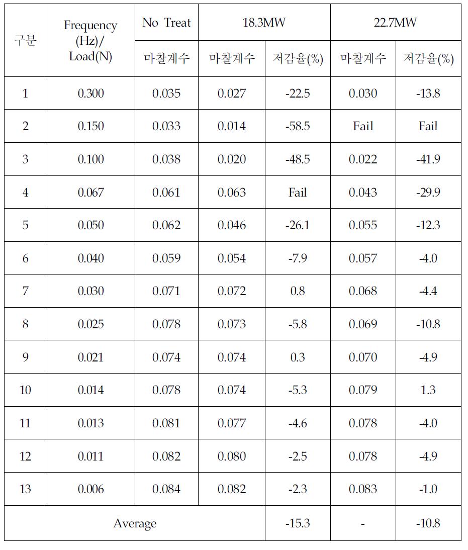 시험 구간별 마찰력 저감율