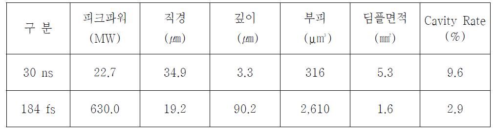 스커핑실험 시편 딤플 형상 분석결과