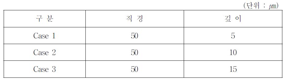 딤플의 형상조건(단위 : ㎛)